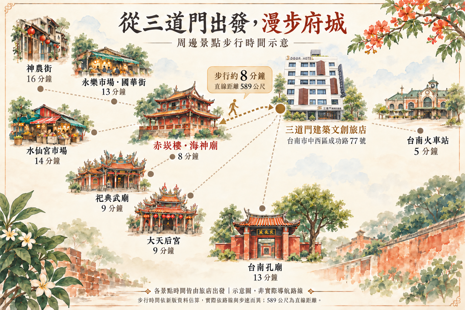 從三道門建築文創旅店出發的府城步行地圖，赤崁樓海神廟 8 分鐘、台南火車站 5 分鐘